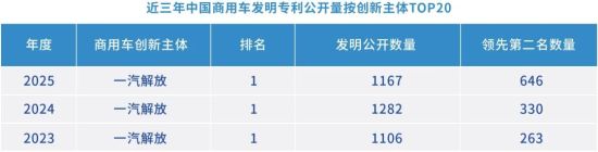 數(shù)據(jù)來源:全球汽車專利大數(shù)據(jù)平臺(www.autopat.cn)國家級汽車產(chǎn)業(yè)知識產(chǎn)權(quán)運(yùn)營中心 中汽中心技術(shù)與創(chuàng)新支持中心(TISC) 數(shù)據(jù)來源:全球汽車專利大數(shù)據(jù)平臺(www.autopat.cn)國家級汽車產(chǎn)業(yè)知識產(chǎn)權(quán)運(yùn)營中心 中汽中心技術(shù)與創(chuàng)新支持中心(TISC)